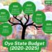Citizen-Centric Budget: Oyo State’s 2025 Budget Reflects Stakeholders’ Submissions and Concerns – Bashorun Saintabey, member of GSM Advocates