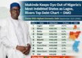 Makinde Keeps Oyo Out of Nigeria’s Most Indebted States as Lagos, Rivers Top Debt Chart — DMO