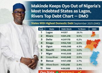 Makinde Keeps Oyo Out of Nigeria’s Most Indebted States as Lagos, Rivers Top Debt Chart — DMO