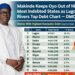 Makinde Keeps Oyo Out of Nigeria’s Most Indebted States as Lagos, Rivers Top Debt Chart — DMO
