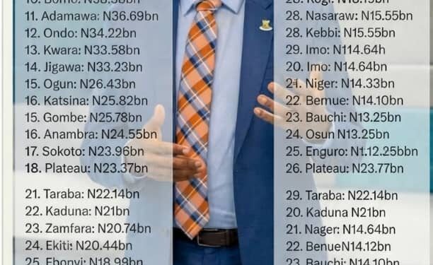 Seyi Makinde’s Economic Policies Pay Off As Oyo Ranks 3rd In VAT Generation Nationwide