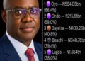 Oyo State Emerges as Nigeria’s Undisputed Leader in Budget Execution: The Makinde Effect