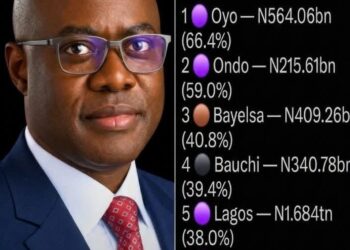 Oyo State Emerges as Nigeria’s Undisputed Leader in Budget Execution: The Makinde Effect