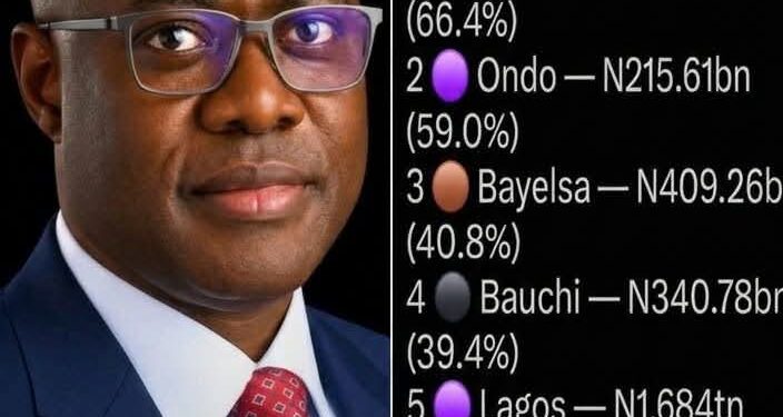Oyo State Emerges as Nigeria’s Undisputed Leader in Budget Execution: The Makinde Effect