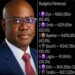 Oyo State Emerges as Nigeria’s Undisputed Leader in Budget Execution: The Makinde Effect